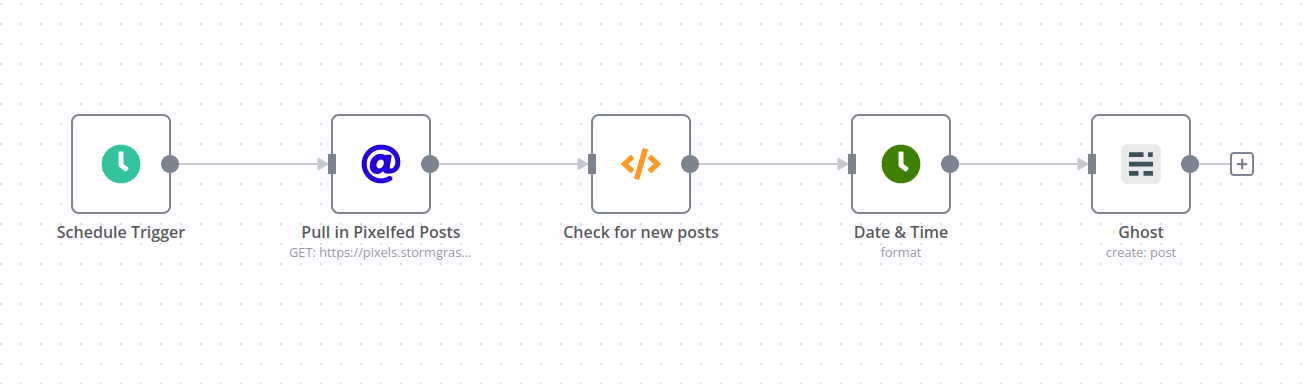 Screenshot of the graphical representation of the workflow on n8n: Five nodes caled "Schedule Trigger", "Pull in Pixelfed Posts", "Check for new posts", "Date & Time", "Ghost".