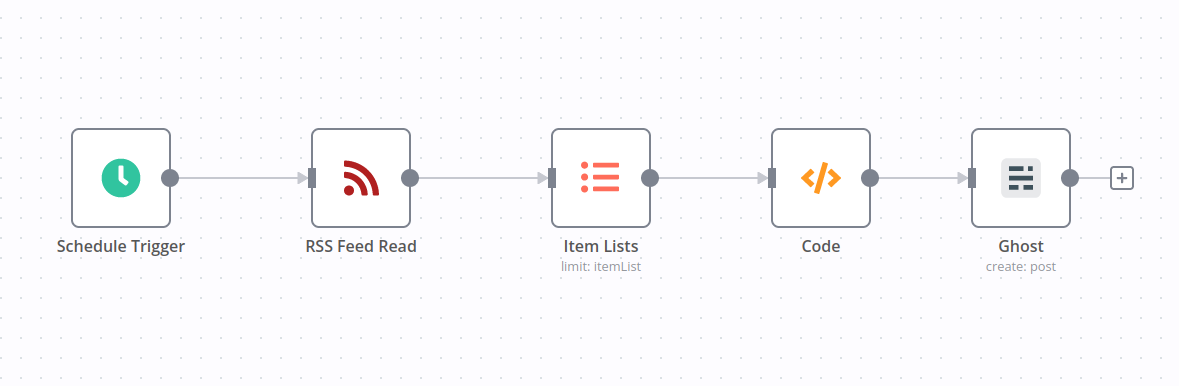 Screenshot of the graphical representation of the workflow on n8n: Five nodes caled "Schedule Trigger", "RSS Feed Read", "Item Lists", "Code", "Ghost".