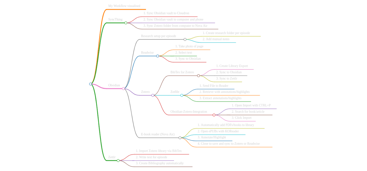 Workflow amendments