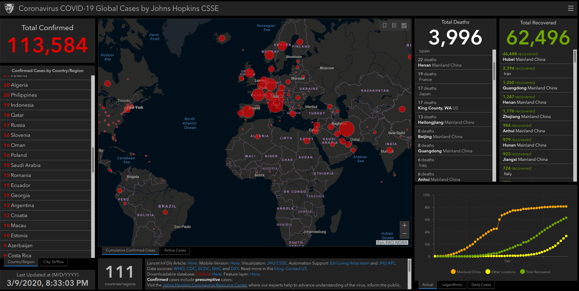The Corona Virus dashboard